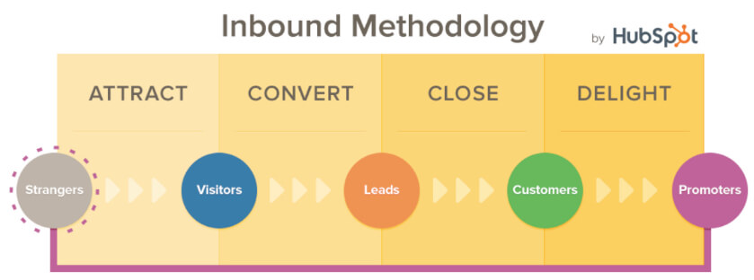 hubspot inbound marketing