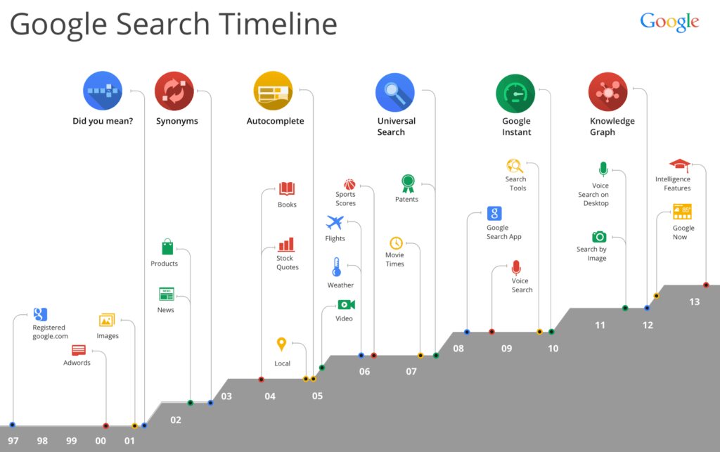 google algorithms - a time line