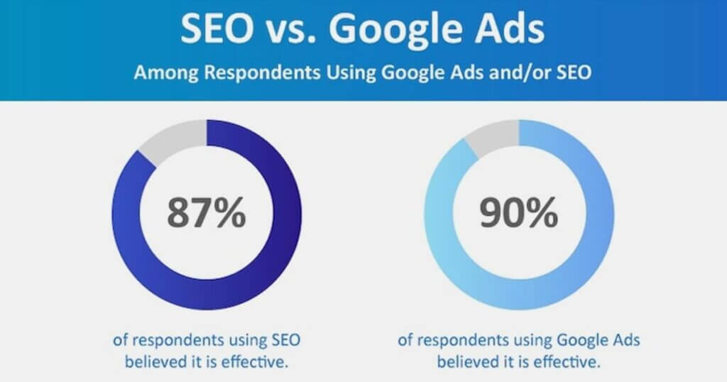 Google Ads and SEO are both effective