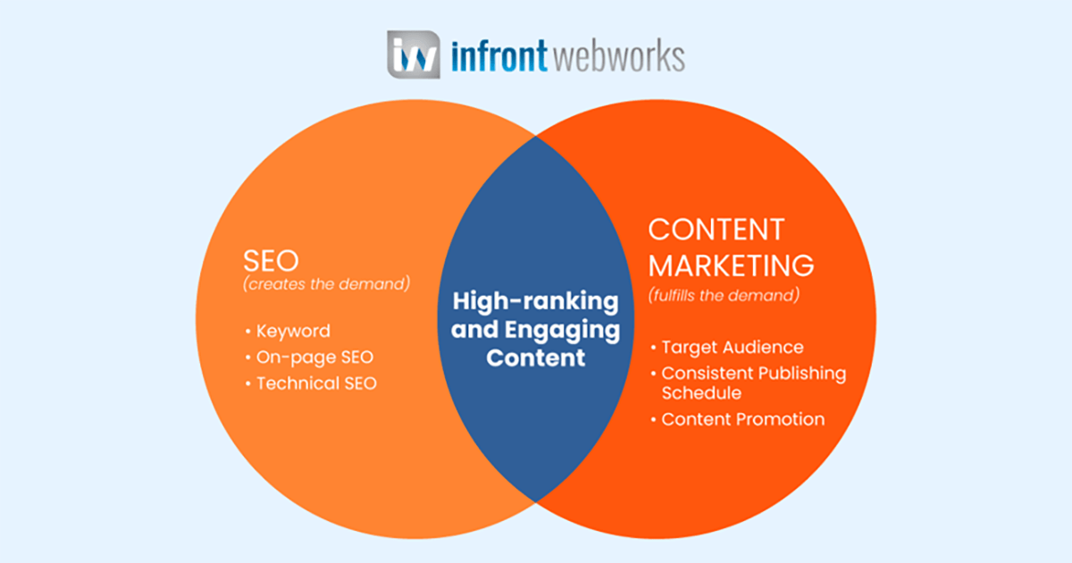 Image result for How Content Marketing Helps SEO: The Symbiotic Relationship infographics